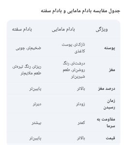 تفاوت‌های کلیدی بادام مامایی و بادام سفته 
